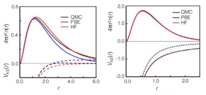 수소 음이온(왼쪽)과 헬륨 원자(오른쪽)에서의 밀도범함수 이론으로 구한 밀도함수, 퍼텐샬과 양자 몬테카를로법으로 구한 밀도함수, 퍼텐셜 간의 비교 그래프.