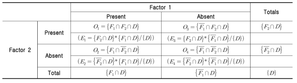 Contingency table showing observed frequencies (Oi) and expected frequencies (Ei) of landslide (D) in factor F1and F2.