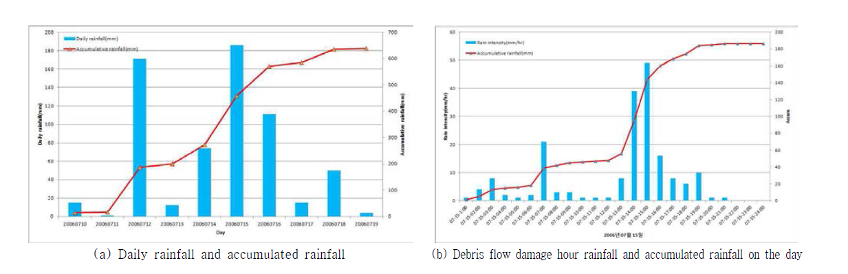 Rainfall analysis (Inje-gun Buk-myeon Wontong-ri, AWS)