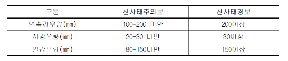 Landslide warning criteria (Korea Forest Service).