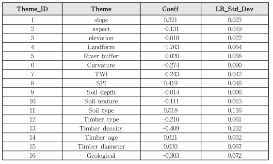 Logistic regression coefficient between mountainous disasters