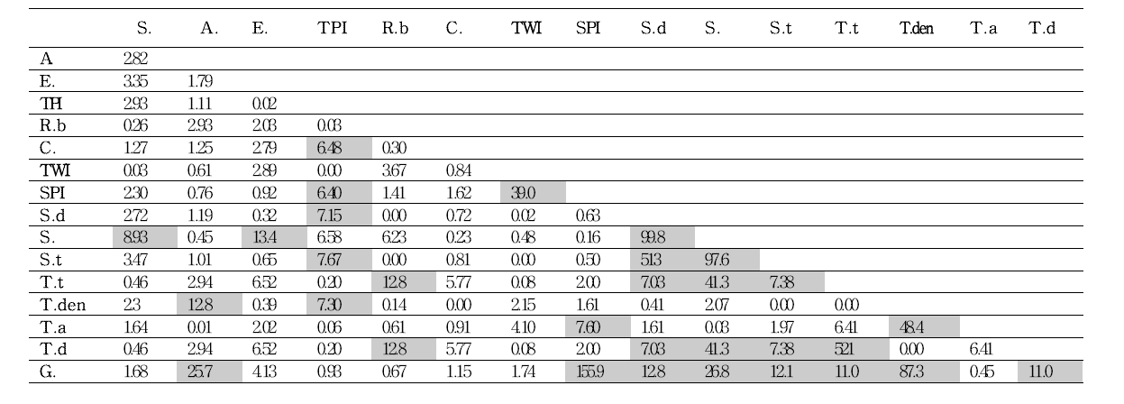 Calculated χ² values for testing conditional independence between all pairs of binary patterns with each factor