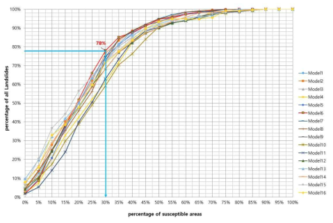 Illustration of cumulative frequency diagram showing landslide susceptibility index rank(x-axis) occurring in cumulative percent of landslide occurrence(y-axis).