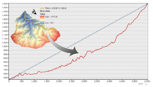 Baekdamsa and Daecheongbong sections Profile