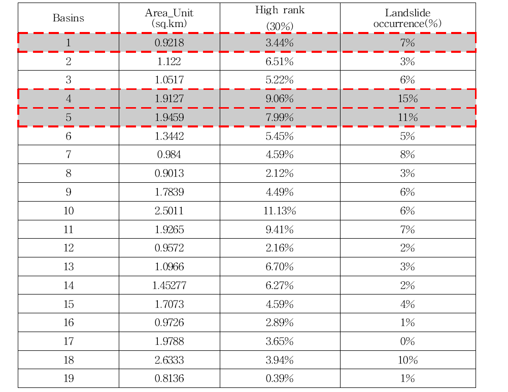 Sectional Statistical