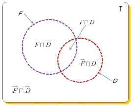 Venn diagram to weight of evidence calculations