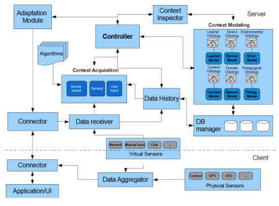 Conceptual model of the Learner-Aware Adaptation Framework