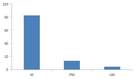 22개 위암 세포주에서 MSP 수행을 통한 CA9의 methylation 여부 확인