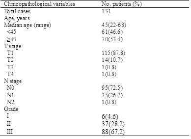 131명 자궁경부암 환자들의 임상병리학적 특징
