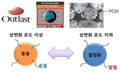 상변이물질을 이용한 스마트 섬유의 원리