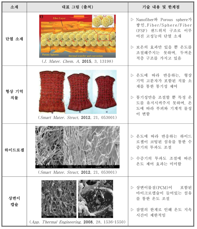 온도조절용 스마트 섬유 연구 현황