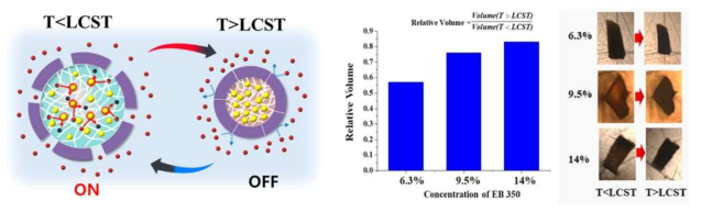 스마트 캡슐 작동 원리 (좌), LCST 하이드로젤의 부피 변화율 (우)