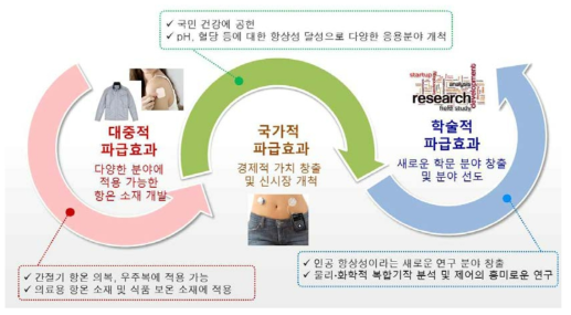 연구 결과의 대중적, 국가적, 학술적 가치