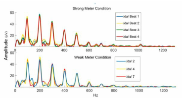 리듬감 강한 조건과 약한 조건에서 /da/에 대한 FFT 분석