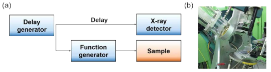 (a) 전자 장비를 통한 시간 분해 X설 회절법 셋업의 개략도. (b) 포항 가속기 연구 소에서의 실제 셋업 사진