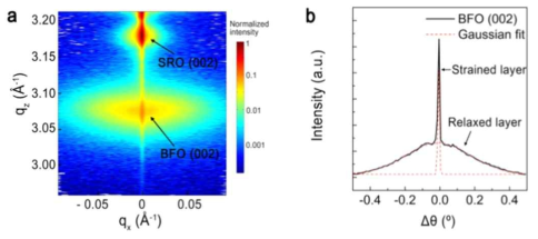 (a) 에피택셜 BiFeO3 박막의 (002) 역격자 공간 맵. (b) (002) BiFeO3 박막의 rocking curve