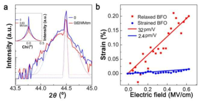 (a) (002) BFO 박막의 X선 회절 신호. E=0 (blue), E=0.63 MV/cm (red) (b) 변형층과 완화층의 전기장에 대한 압전 변형도.