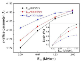 Efilm 에 대한 c 격자상수의 변화.