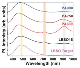 LBSO15 및 어닐링 온도에 따른 Photoluminescense 측정 결과.