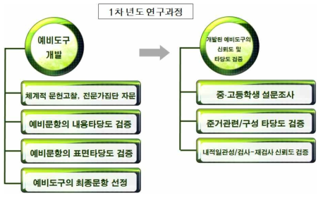 1차년도 연구범위 및 연구수행 방법