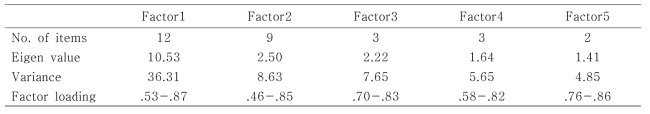 요인분석 결과