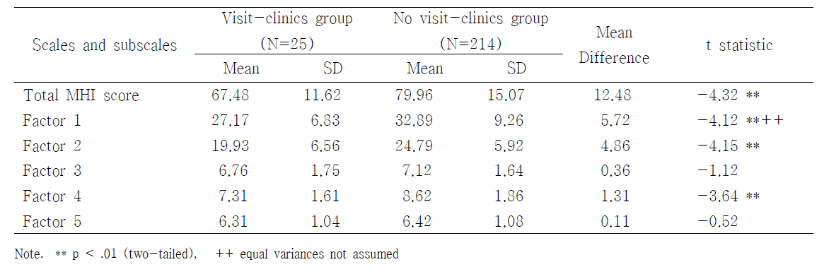 병원 방문 경험이 있는 그룹과 없는 그룹의 MHI 점수 비교
