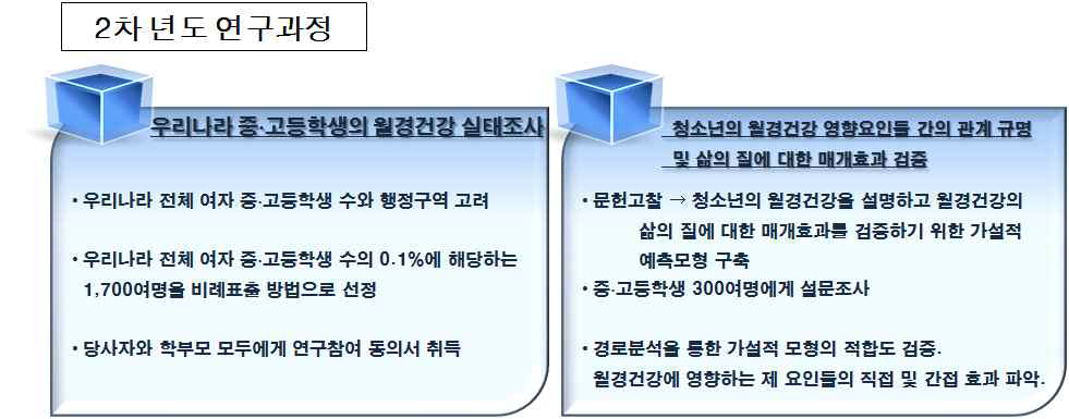 2차년도 연구범위 및 연구수행 방법