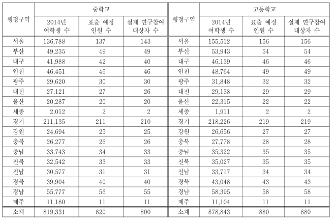 행정구역별 여자 중·고등학생 수 및 연구참여 대상자 수