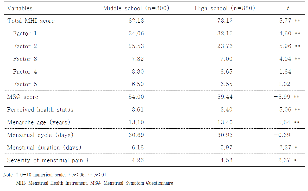 중학생과 고등학생의 월경건강 및 월경 양상 비교