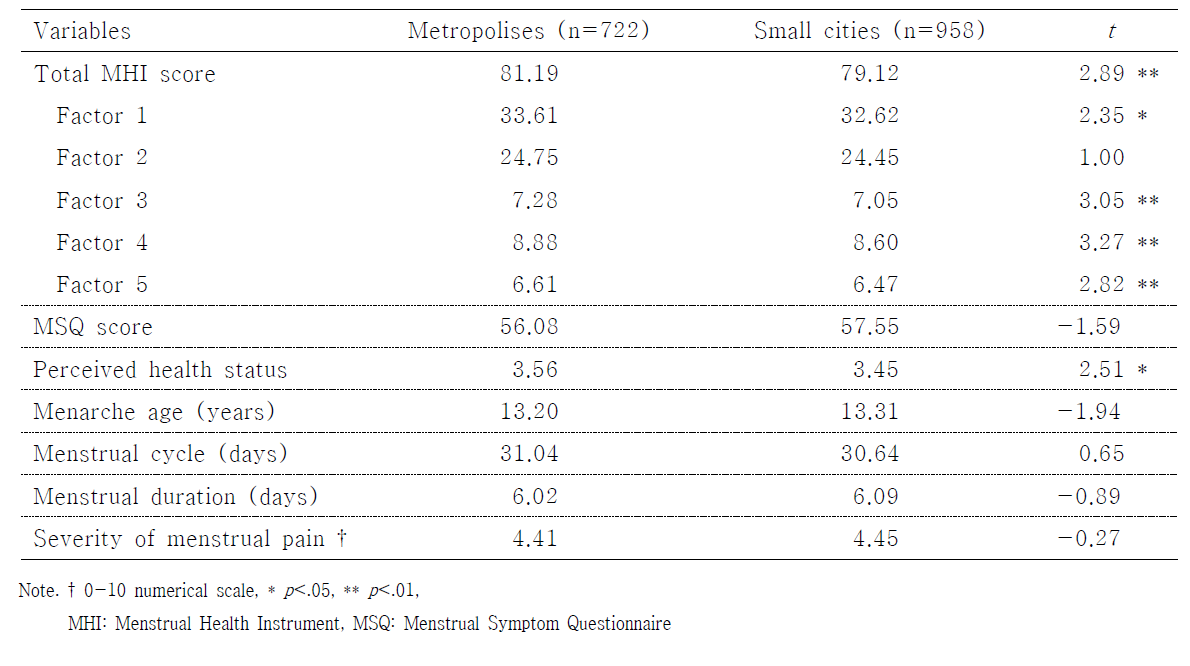 대도시와 소도시 거주 학생의 월경건강 및 월경 양상 비교