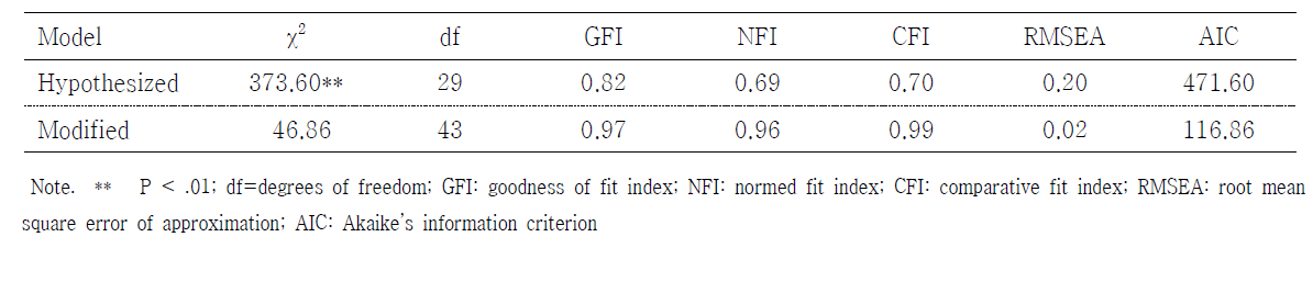 가설적 모형과 수정모형의 비교