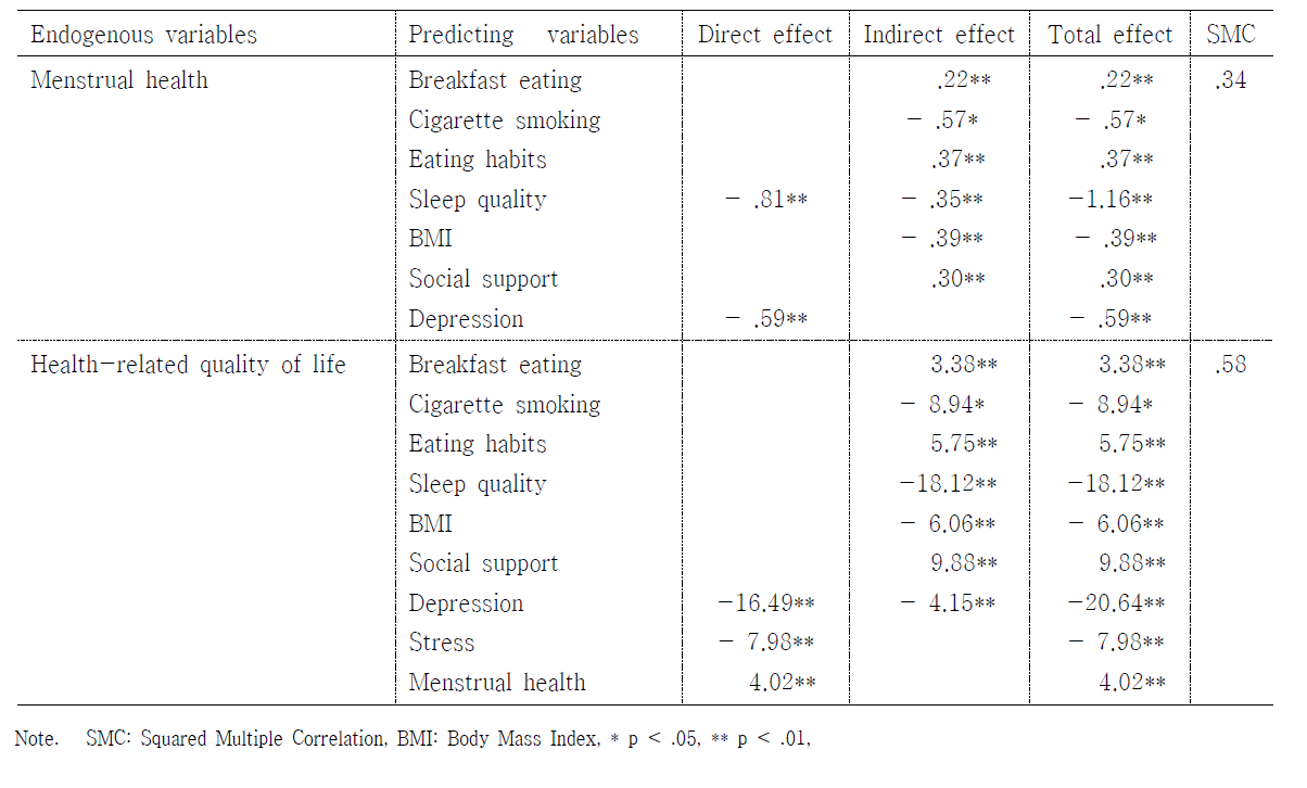 수정 모형의 효과계수(effect coefficients) 및 다중상관 계수