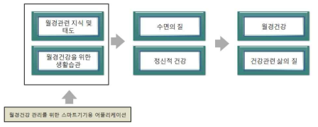 본 연구의 이론적 기틀