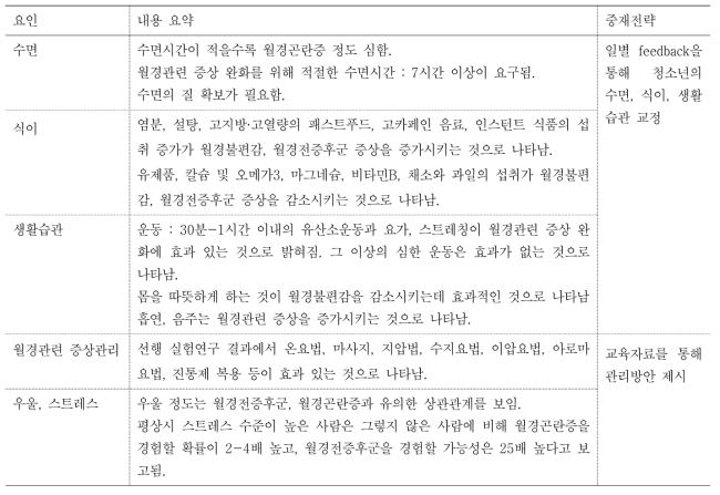 문헌고찰 결과에 기초한 청소년의 월경건강 향상을 위해 고려되어야 할 요인