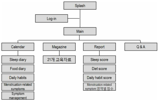 Mobile-MHM 어플리케이션의 menu navigation