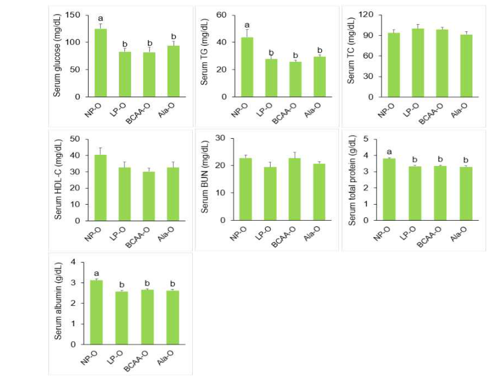 Fasting serum glucose, TG, TC, HDL-C, BUN, total protein and albumin levels of PND21 male offspring from dams fed NP, LP, BCAA, and Ala diets