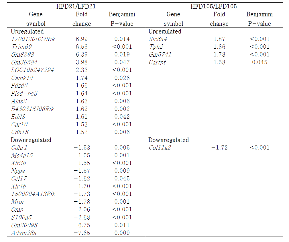 Differentially expressed genes of HFD21/LFD21 and HFD105/LFD105