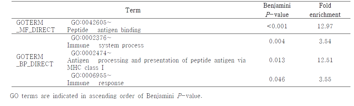 GO term-based functional analysis of unique differentially expressed genes in HFD105/HFD21