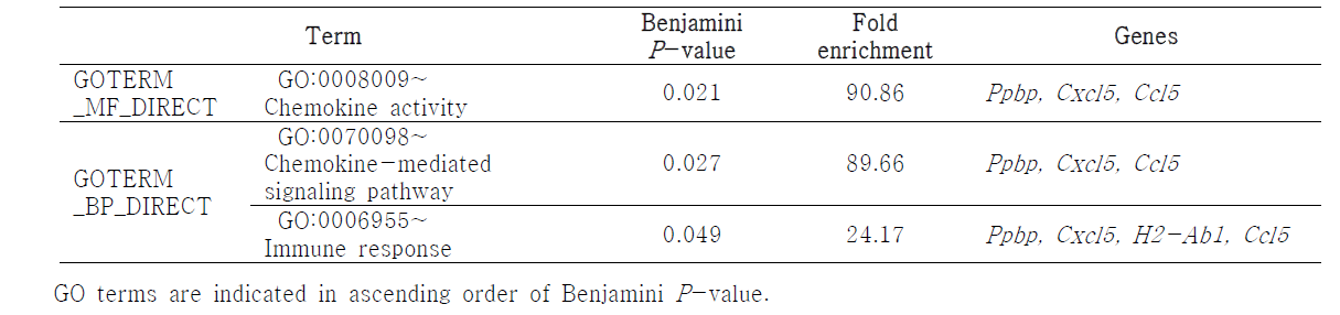 GO term-based functional analysis of top 20 upregulated unique genes in HFD105/HFD21