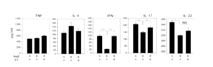 Regulation of cytokine expression in ILCs stimulated by butyrate