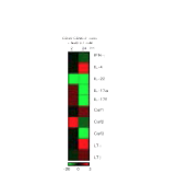 Cytokine expression pattern in ILC3s