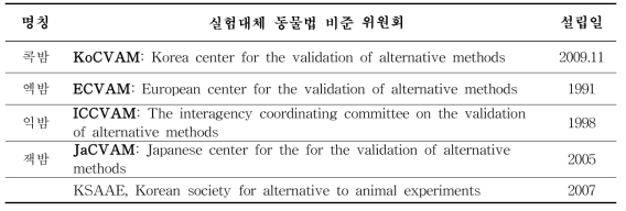 실험동물 사용 규제에 따른 실험 대체동물 위원회 형성