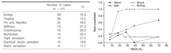화상 환자가 호소하는 이상 감각의 빈도, TBSA