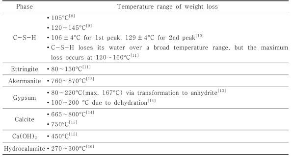 Temperature range of weight loss for reaction products from TGA
