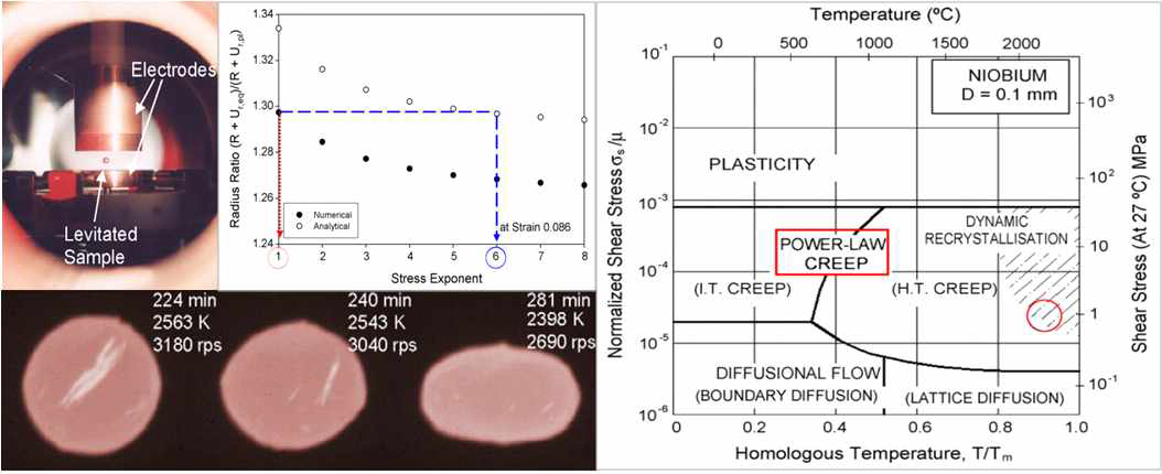 2003oC에서 ESL을 이용하여 측정한 Nb의 creep 측정 방식 및 그 측정 값