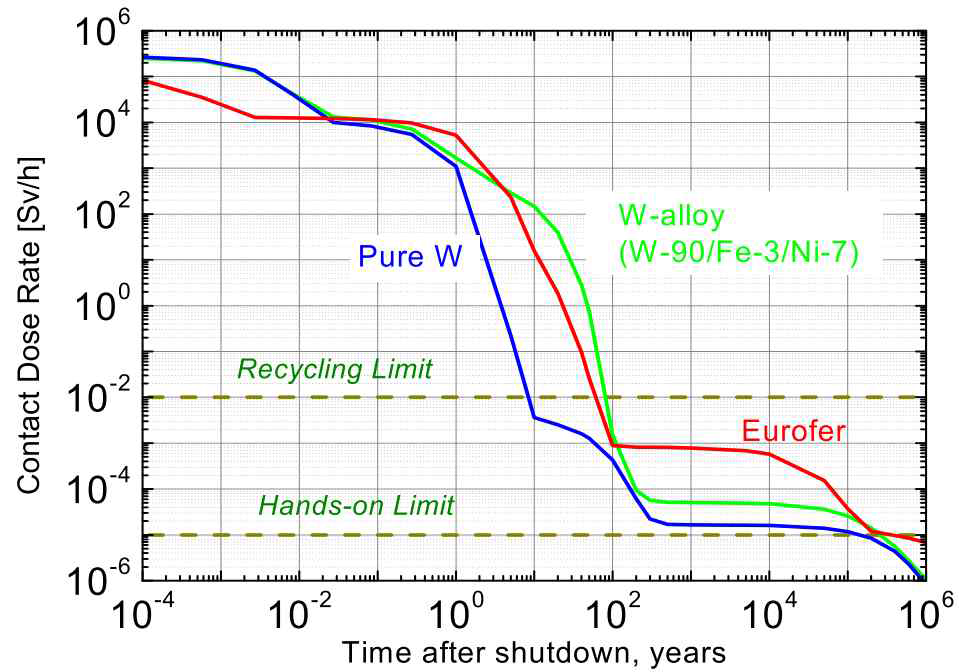 순 텅스텐, 텅스텐 합금 및 Eurofer의 2년간 중성자 조사 후 Contact dose rate 측정결과