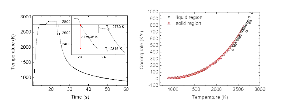 NB의 용융과 응고를 나타내는 곡선 (좌측), 고체 및 액체 상태에서의 복사냉각률 (우측)