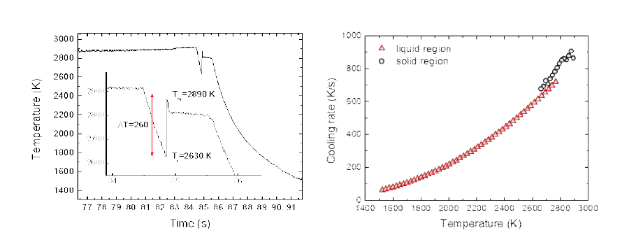 Mo의 용융 및 응고 곡선 (좌측), 복사냉각률 (우측)