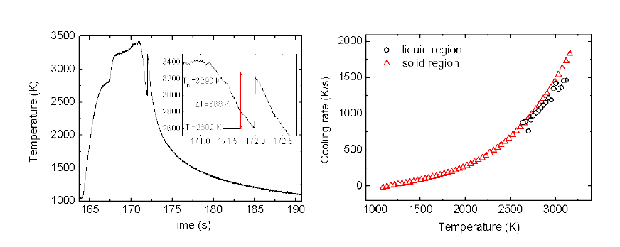 Ta의 용융 및 응고 곡선 (좌측), 복사냉각률 (우측)