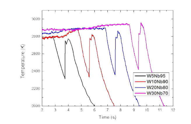 W-Nb 합금의 용융 후 냉각 곡선